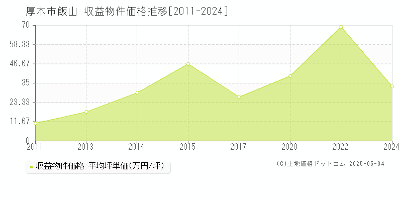 厚木市飯山のアパート価格推移グラフ 