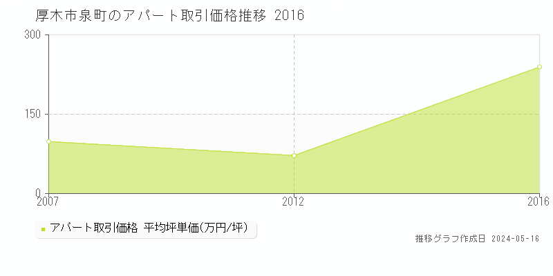 厚木市泉町のアパート価格推移グラフ 