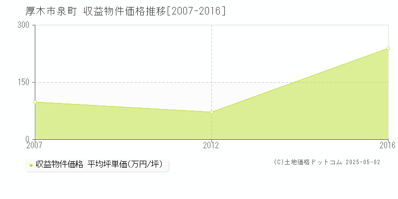 泉町(厚木市)の収益物件価格推移グラフ(坪単価)[2007-2016年]