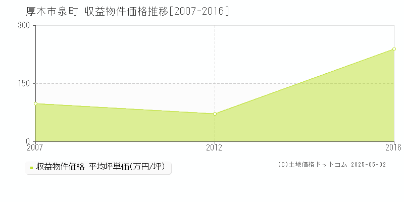 厚木市泉町のアパート価格推移グラフ 