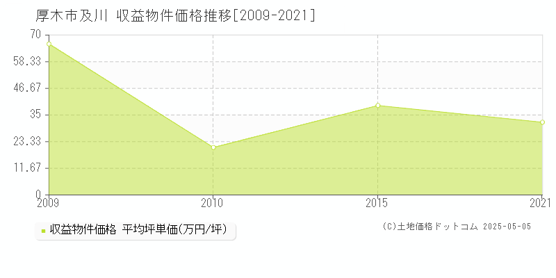 及川(厚木市)の収益物件価格推移グラフ(坪単価)[2009-2021年]