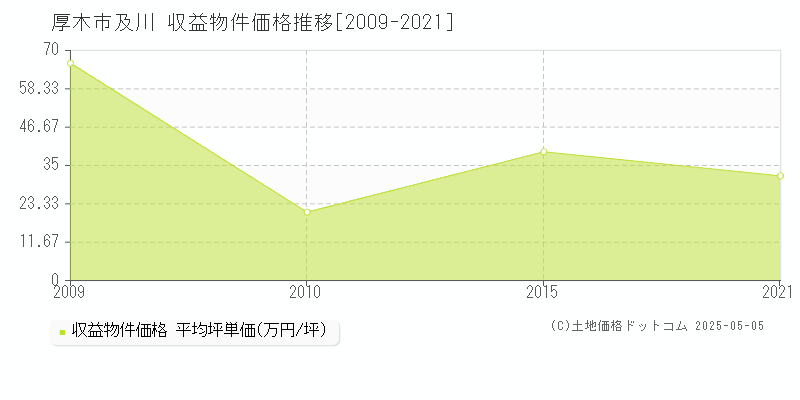 厚木市及川のアパート価格推移グラフ 