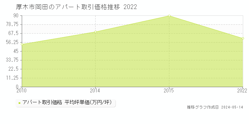 厚木市岡田のアパート取引価格推移グラフ 