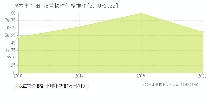 岡田(厚木市)の収益物件価格推移グラフ(坪単価)[2010-2022年]