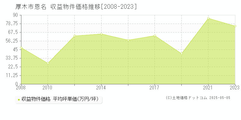 恩名(厚木市)の収益物件価格推移グラフ(坪単価)[2008-2023年]