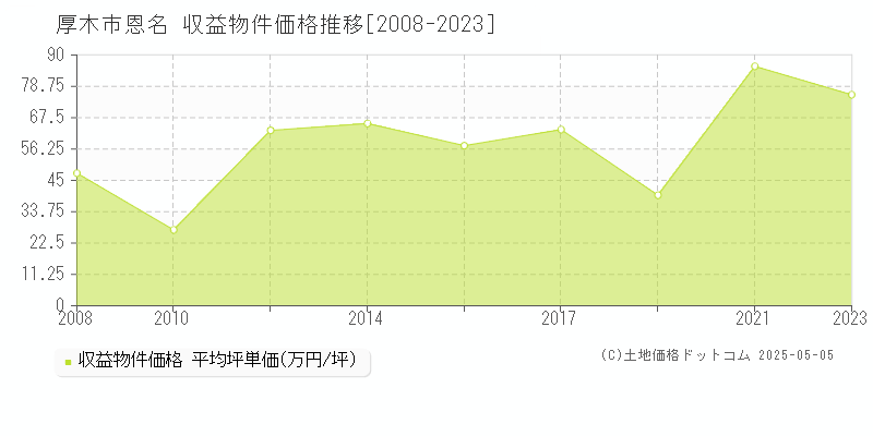 厚木市恩名のアパート価格推移グラフ 