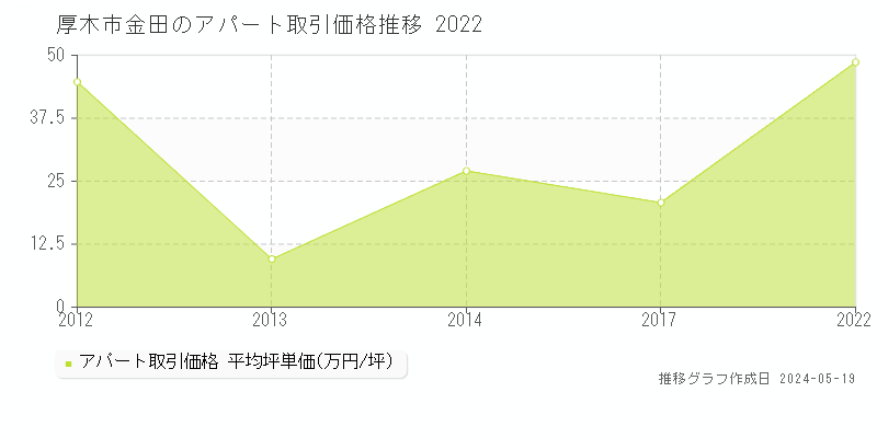 厚木市金田のアパート価格推移グラフ 