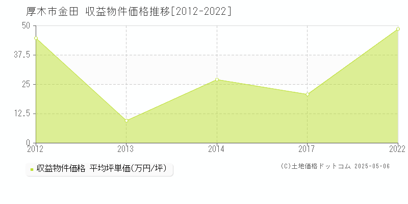 金田(厚木市)の収益物件価格推移グラフ(坪単価)[2012-2022年]