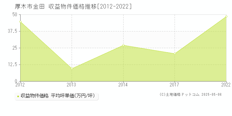 厚木市金田のアパート価格推移グラフ 