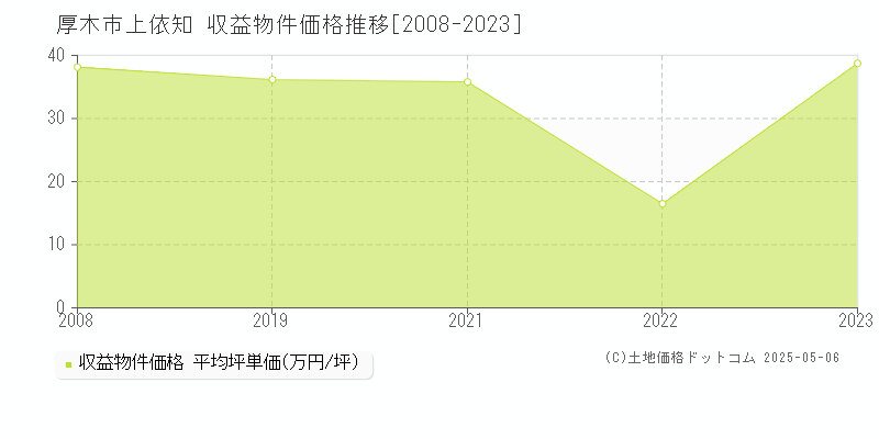 上依知(厚木市)の収益物件価格推移グラフ(坪単価)[2008-2023年]