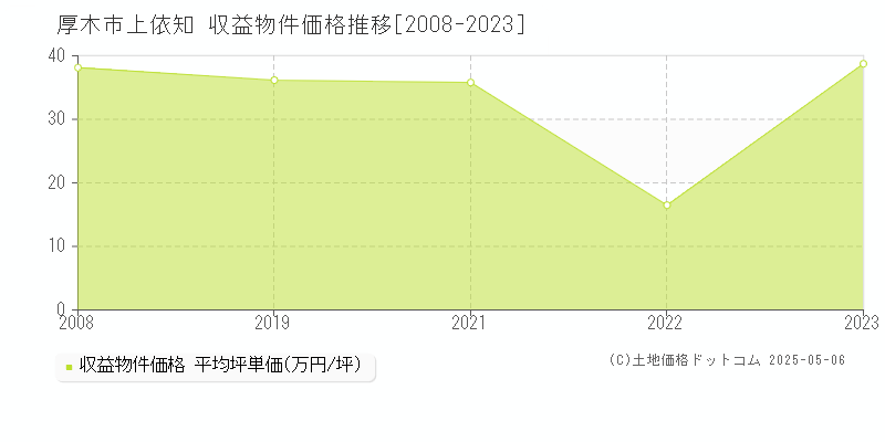 厚木市上依知のアパート価格推移グラフ 