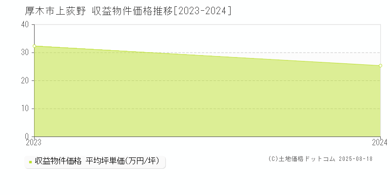 上荻野(厚木市)の収益物件価格推移グラフ(坪単価)[2023-2024年]