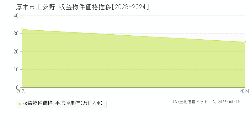 厚木市上荻野のアパート取引価格推移グラフ 