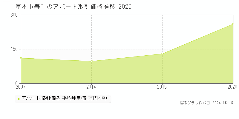 厚木市寿町のアパート価格推移グラフ 