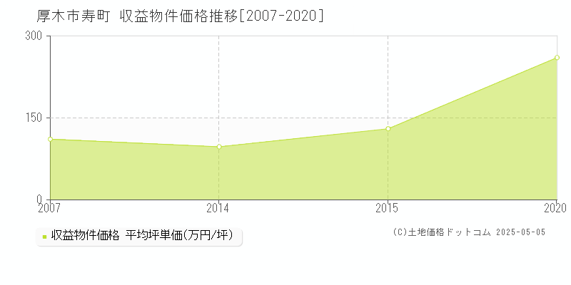 寿町(厚木市)の収益物件価格推移グラフ(坪単価)[2007-2020年]