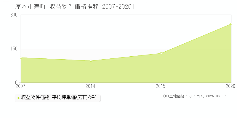 厚木市寿町のアパート価格推移グラフ 