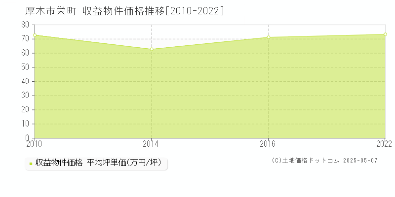 栄町(厚木市)の収益物件価格推移グラフ(坪単価)[2010-2022年]