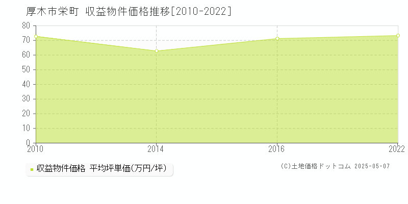 厚木市栄町のアパート価格推移グラフ 