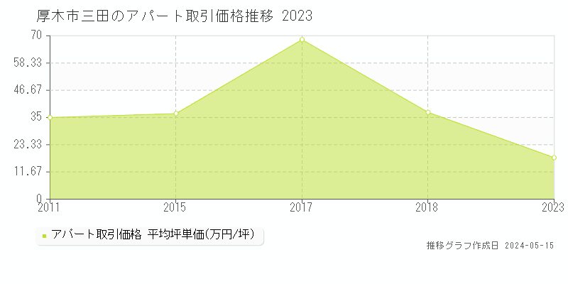 厚木市三田のアパート取引価格推移グラフ 