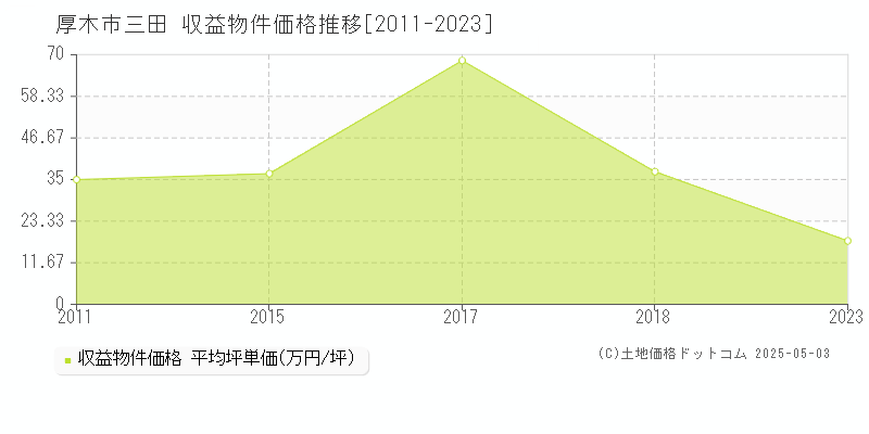 三田(厚木市)の収益物件価格推移グラフ(坪単価)[2011-2023年]