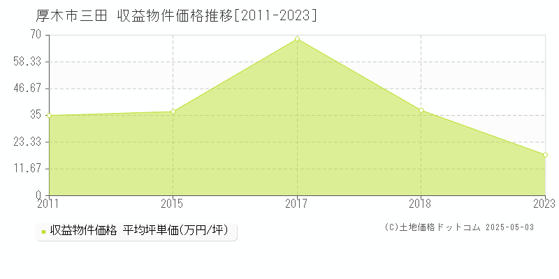 厚木市三田のアパート取引価格推移グラフ 