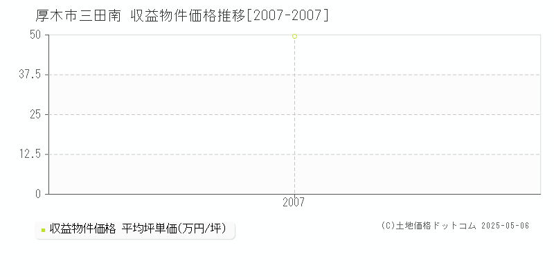 三田南(厚木市)の収益物件価格推移グラフ(坪単価)[2007-2007年]