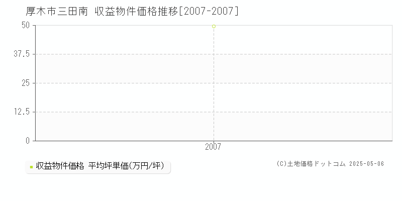 厚木市三田南のアパート価格推移グラフ 