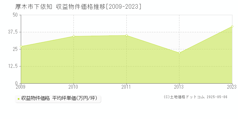 下依知(厚木市)の収益物件価格推移グラフ(坪単価)[2009-2023年]
