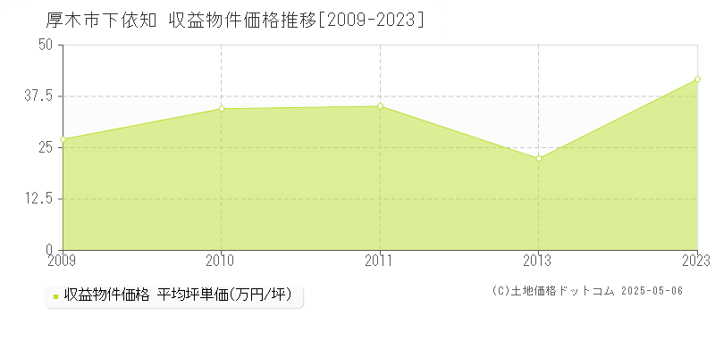 厚木市下依知のアパート価格推移グラフ 