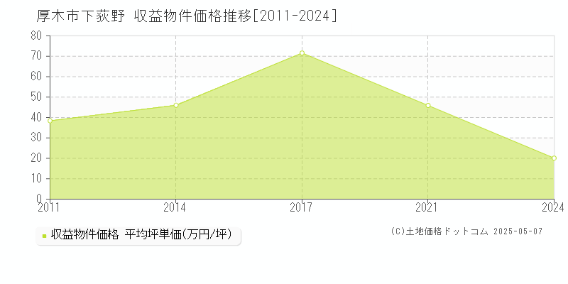 下荻野(厚木市)の収益物件価格推移グラフ(坪単価)[2011-2024年]