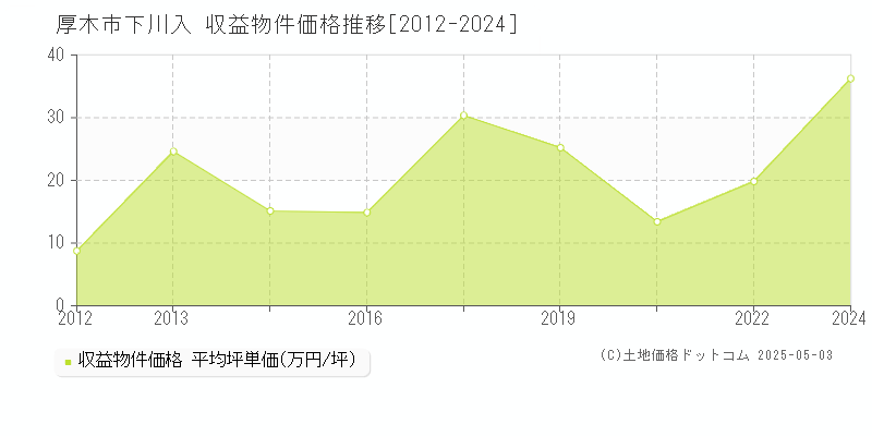 下川入(厚木市)の収益物件価格推移グラフ(坪単価)[2012-2024年]