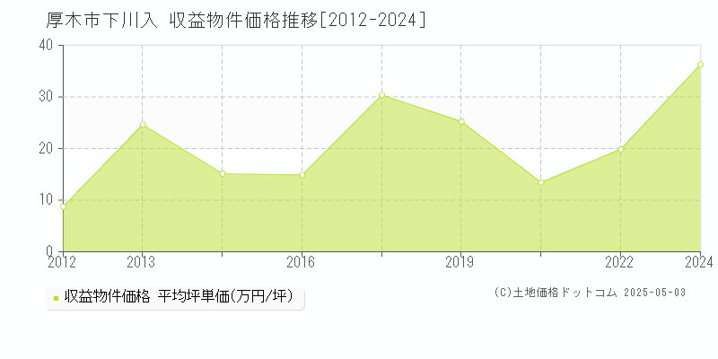 厚木市下川入のアパート価格推移グラフ 