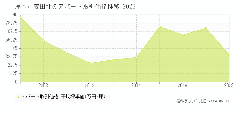 厚木市妻田北のアパート価格推移グラフ 