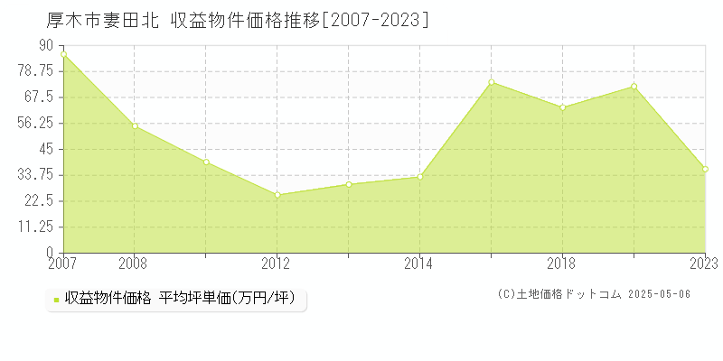 妻田北(厚木市)の収益物件価格推移グラフ(坪単価)[2007-2023年]