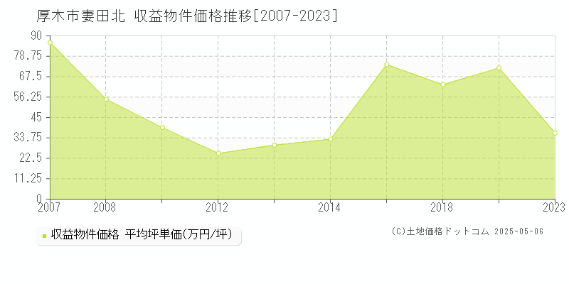 厚木市妻田北のアパート価格推移グラフ 