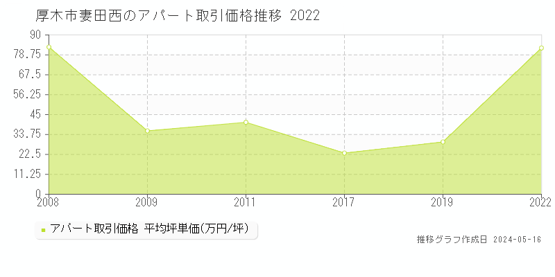 厚木市妻田西のアパート価格推移グラフ 