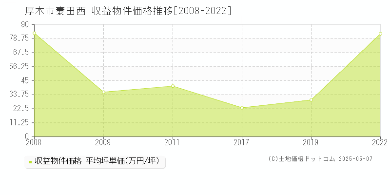 妻田西(厚木市)の収益物件価格推移グラフ(坪単価)[2008-2022年]
