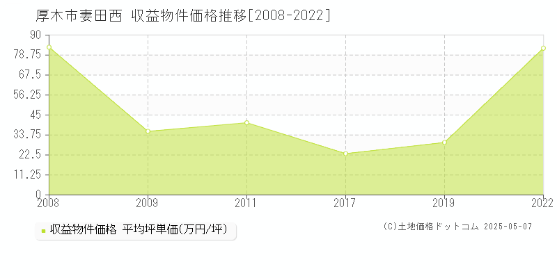 厚木市妻田西のアパート価格推移グラフ 