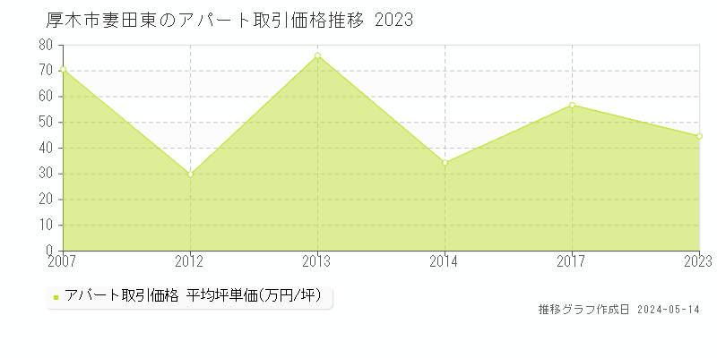 厚木市妻田東のアパート取引価格推移グラフ 