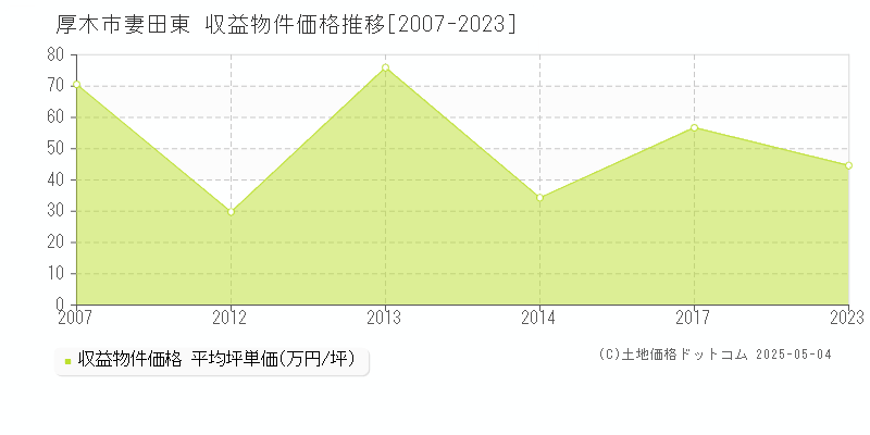 妻田東(厚木市)の収益物件価格推移グラフ(坪単価)[2007-2023年]