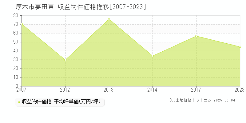 厚木市妻田東のアパート価格推移グラフ 