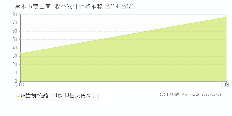 妻田南(厚木市)の収益物件価格推移グラフ(坪単価)[2014-2020年]