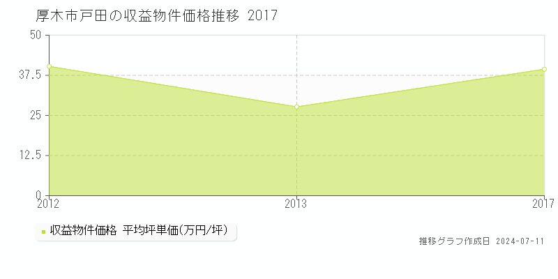 厚木市戸田のアパート価格推移グラフ 