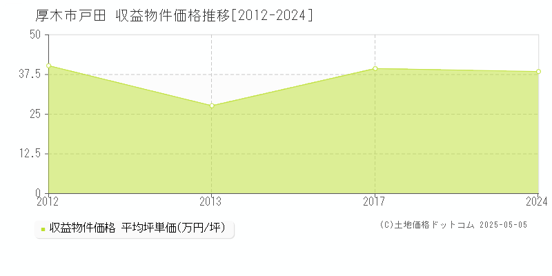 戸田(厚木市)の収益物件価格推移グラフ(坪単価)[2012-2024年]