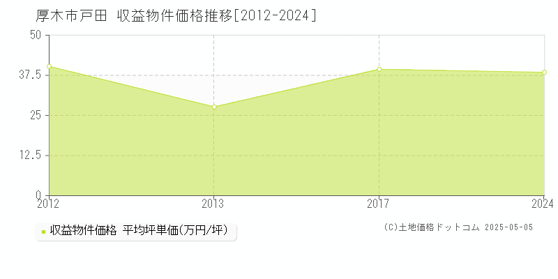 厚木市戸田のアパート価格推移グラフ 