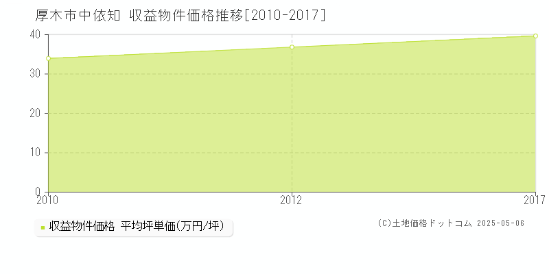 中依知(厚木市)の収益物件価格推移グラフ(坪単価)[2010-2017年]
