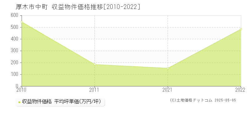 中町(厚木市)の収益物件価格推移グラフ(坪単価)[2010-2022年]