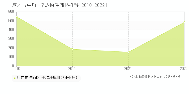 厚木市中町のアパート価格推移グラフ 