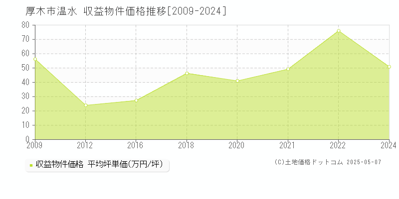 温水(厚木市)の収益物件価格推移グラフ(坪単価)[2009-2024年]