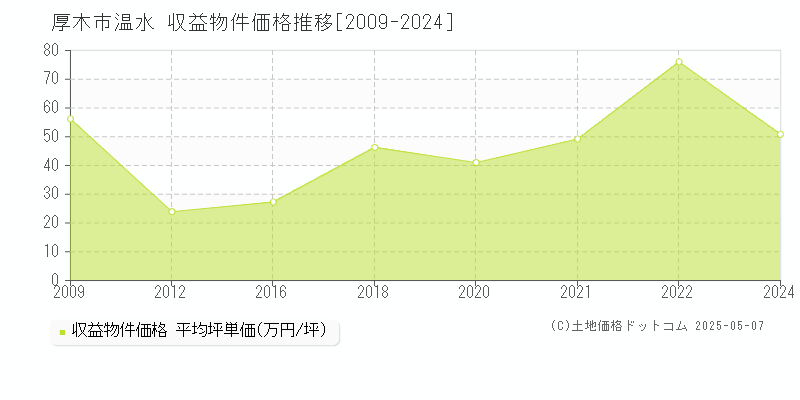 厚木市温水のアパート価格推移グラフ 